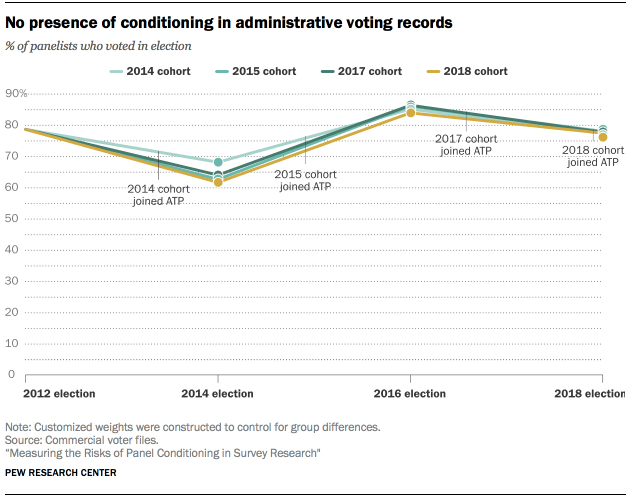 No presence of conditioning in administrative voting records