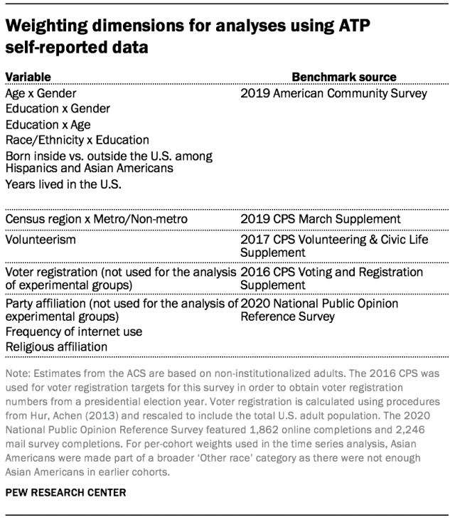 Weighting dimensions for analyses using ATP  self-reported data