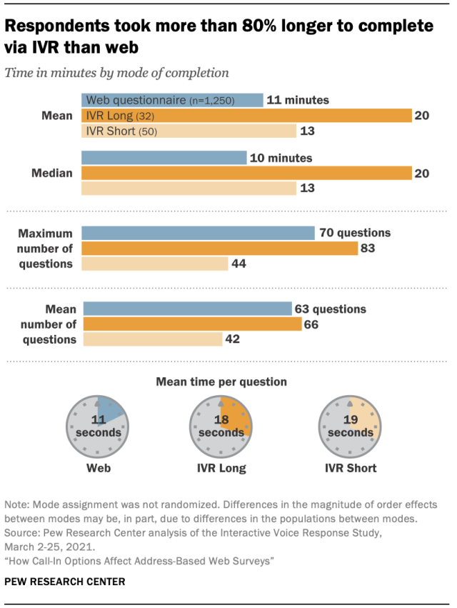 Respondents took more than 80% longer to complete via IVR than web