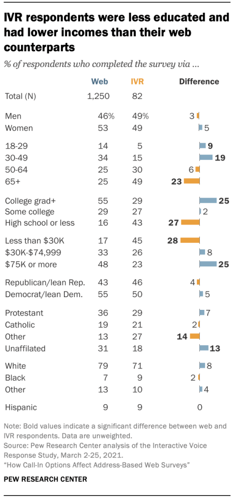 IVR respondents were less educated and had lower incomes than their web counterparts