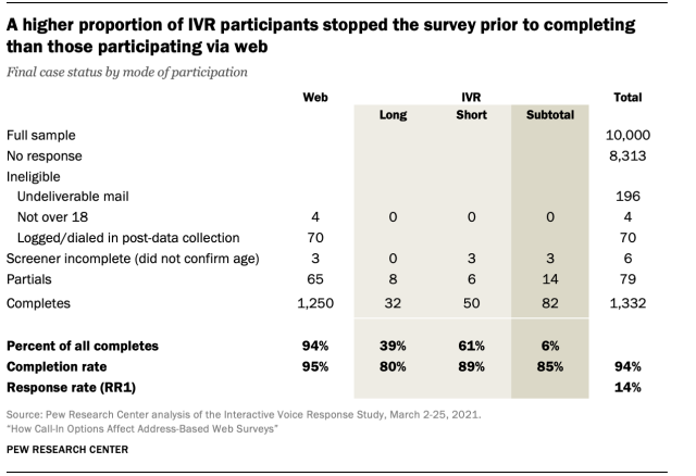 A higher proportion of IVR participants stopped the survey prior to completing than those participating via web 