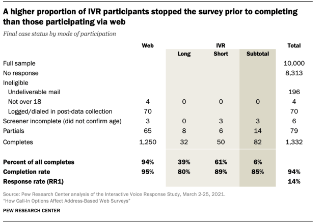 A higher proportion of IVR participants stopped the survey prior to completing than those participating via web A higher proportion of IVR participants stopped the survey prior to completing than those participating via web
