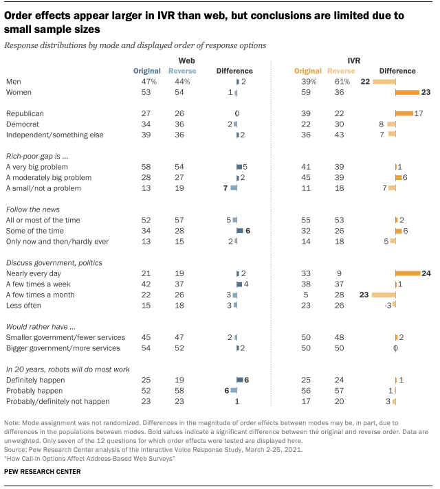 Order effects appear larger in IVR than web, but conclusions are limited due to small sample sizes