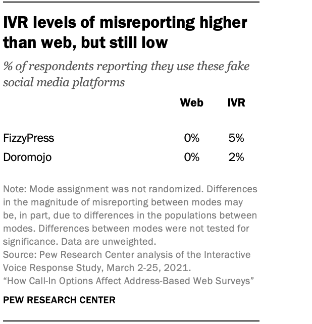 IVR levels of misreporting higher than web, but still low IVR levels of misreporting higher than web, but still low