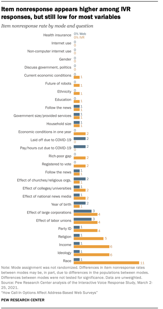 Item nonresponse appears higher among IVR responses, but still low for most variables Item nonresponse appears higher among IVR responses, but still low for most variables