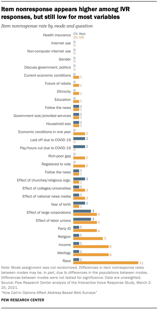 Item nonresponse appears higher among IVR responses, but still low for most variables