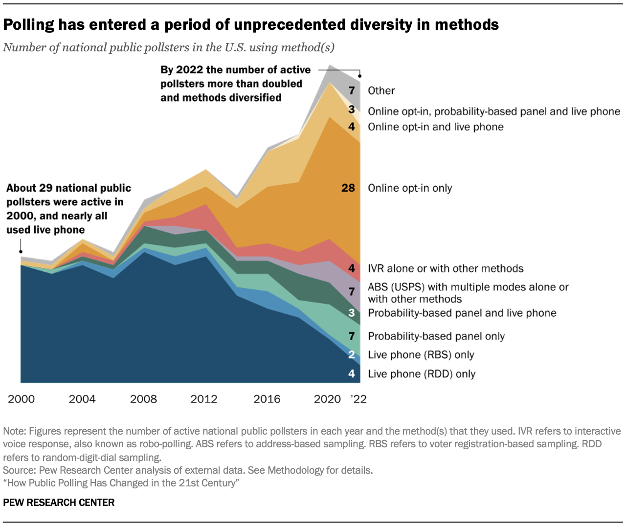 A chart showing Polling has entered a period of unprecedented diversity in methods