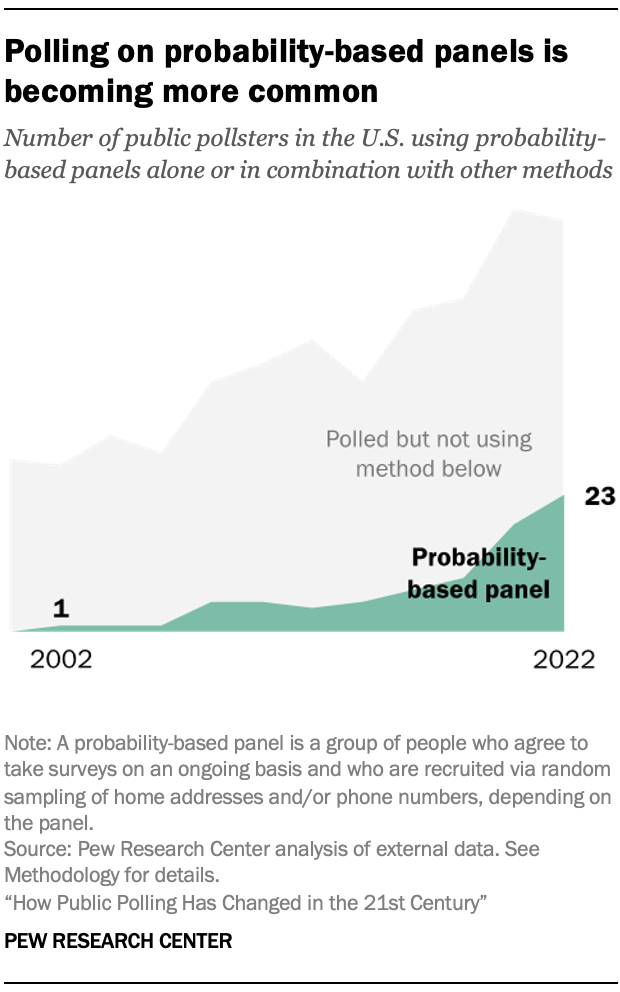 A chart showing Polling on probability-based panels is becoming more common