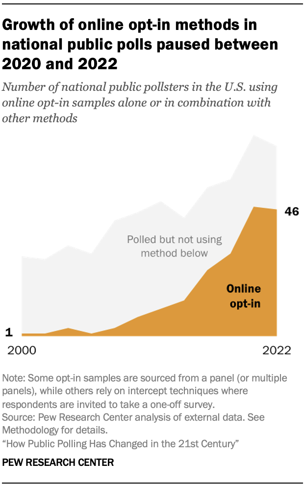 A chart showing Growth of online opt-in methods in national public polls paused between 2020 and 2022