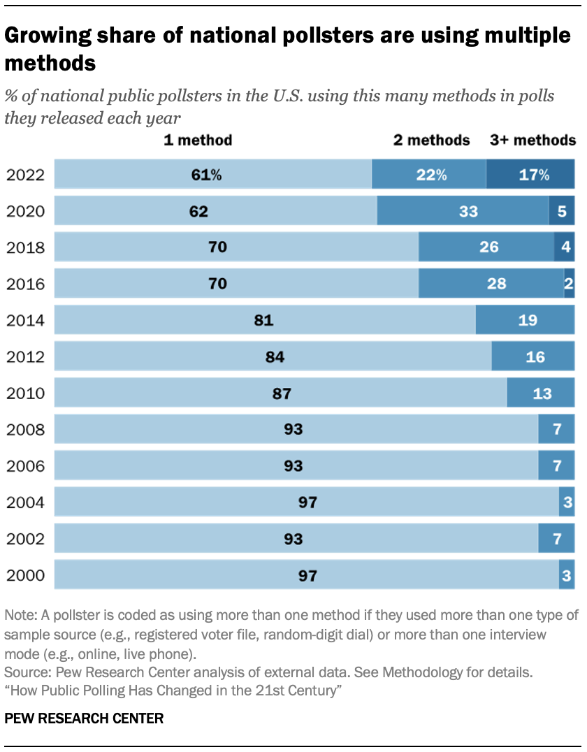 A chart showing Growing share of national pollsters are using multiple methods 