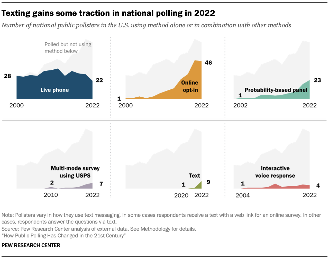 A chart showing Texting gains some traction in national polling in 2022