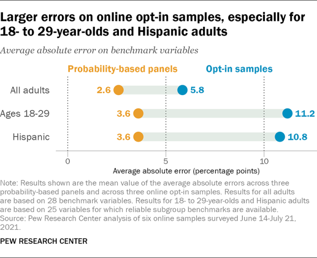 A dot plot showing larger errors on online opt in samples, especially for 18- to 29-year-olds and Hispanic adults.