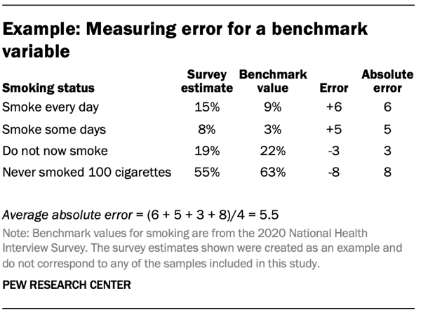 A table showing an example of measuring error for a benchmark variable.