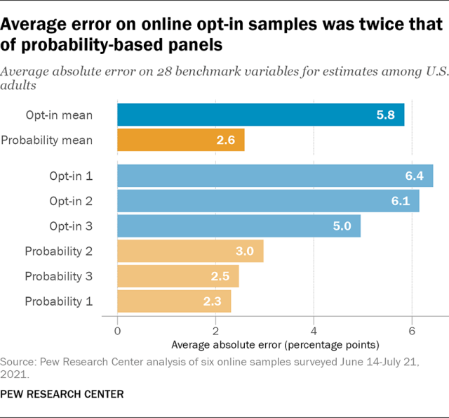 A bar chart showing the average error on online opt-in samples was twice that of probability-based panels.