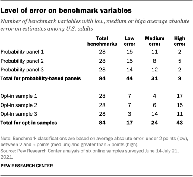 A table showing the level of error on benchmark variables.