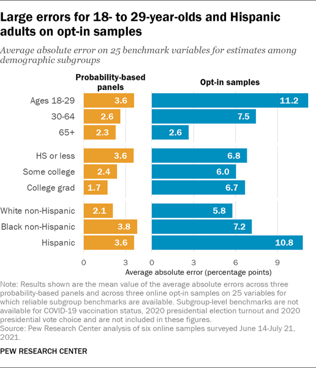 A bar chart showing large errors for 18- to 29-year-olds and Hispanic adults on opt-in samples.