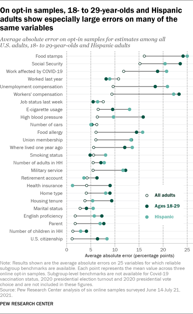 A dot plot that shows, on opt-in samples, 18- to 29-year-olds and Hispanic adults show especially large errors on many of the same variables.