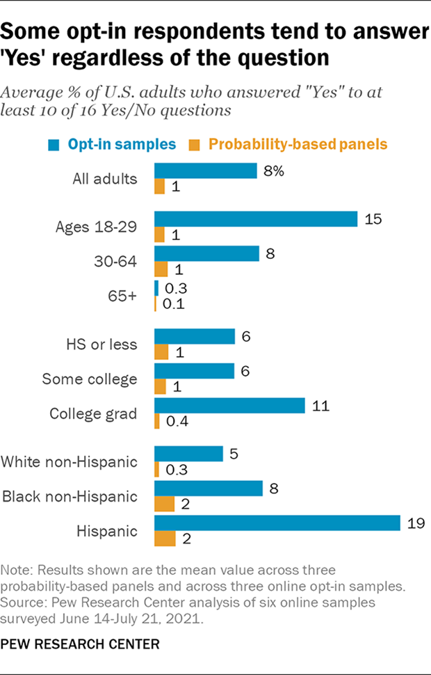 A bar chart that shows some opt-in respondents tend to answer 'Yes' regardless of the question.