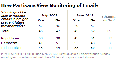 Majority Views NSA Phone Tracking as Acceptable Anti-terror Tactic ...
