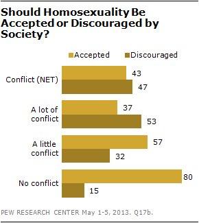 Section 3: Religious Belief and Views of Homosexuality | Pew Research