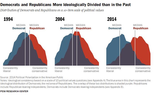Political Polarization and Growing Ideological Consistency | Pew ...