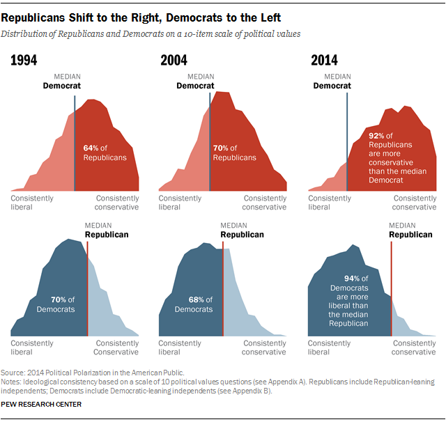 Pew Research chart depicting the 20-year shift in poltical polarization