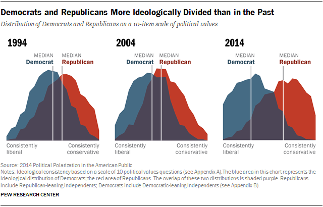 Conservatives go to red states and liberals go to blue as the country