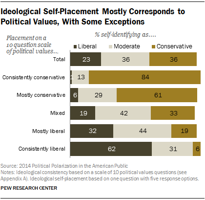 Political Polarization and Growing Ideological Consistency Pew