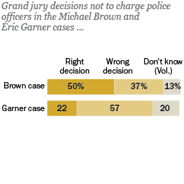 Sharp Racial Divisions In Reactions To Brown Garner Decisions Pew Research Center