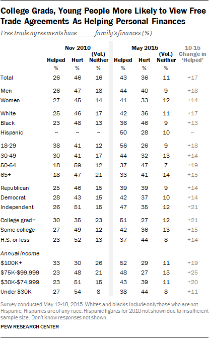 College Grads, Young People More Likely to View Free Trade Agreements As Helping Personal Finances