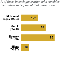 Most Millennials Resist the 'Millennial' Label | Pew Research Center