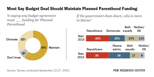 Majority Says Any Budget Deal Must Include Planned Parenthood Funding Pew Research Center
