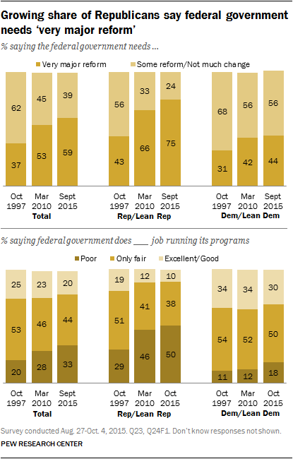 2. General opinions about the federal government | Pew Research Center