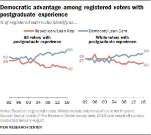 Democratic advantage among registered voters with postgraduate experience