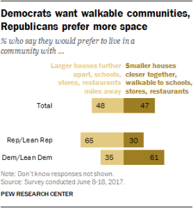 Democrats want walkable communities, Republicans prefer more space