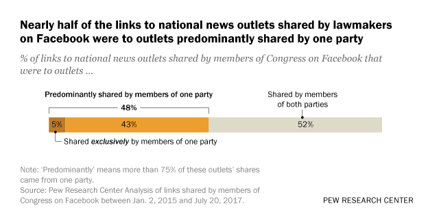 Sharing The News In A Polarized Congress Pew Research Center