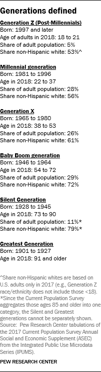 Generations defined