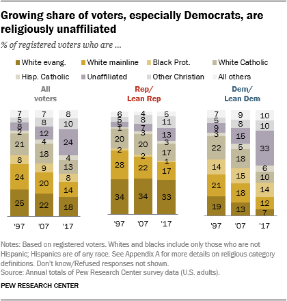 Growing share of voters, especially Democrats, are religiously unaffiliated