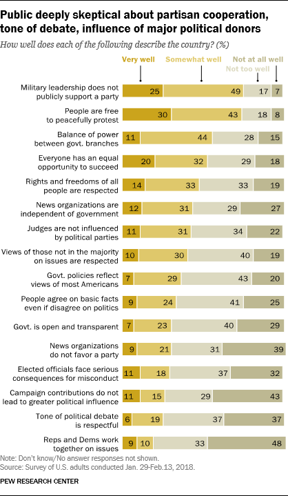 Public deeply skeptical about partisan cooperation, tone of debate, influence of major political donors