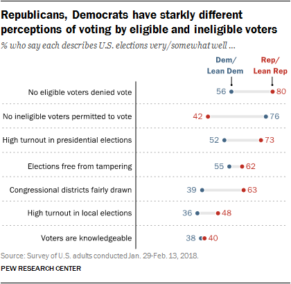 3. Elections in the U.S.: Priorities and performance | Pew Research Center