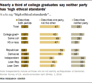 Nearly a third of college graduates say neither party has ‘high ethical standards’