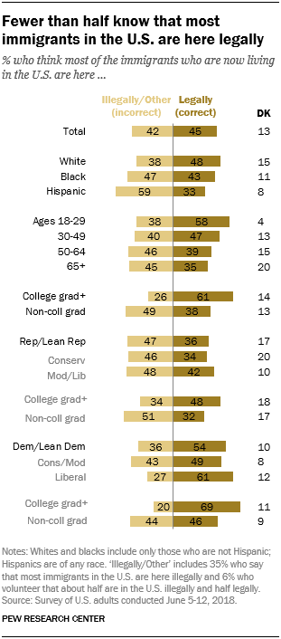 Fewer than half know that most immigrants in the U.S. are here legally