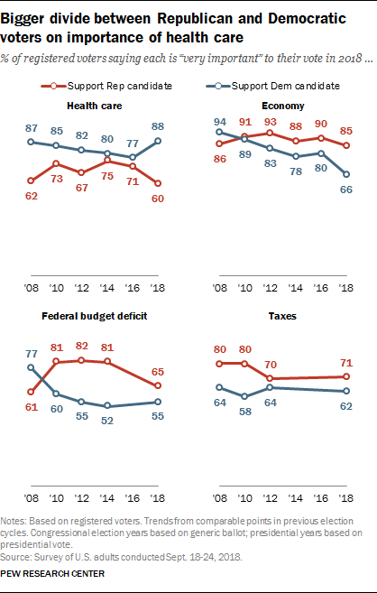 Bigger divide between Republican and Democratic voters on importance of health care