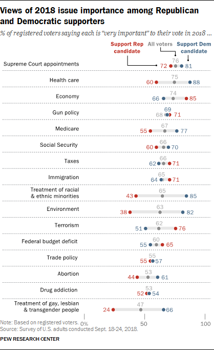 Views of 2018 issue importance among Republican and Democratic supporters