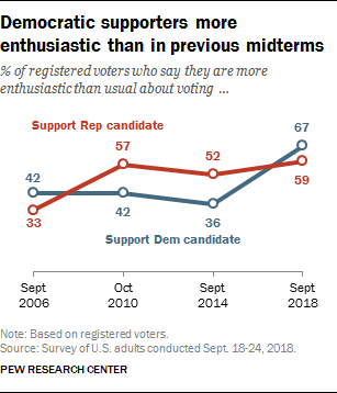 Democratic supporters more enthusiastic than in previous midterms