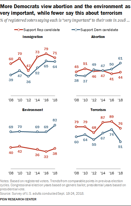 More Democrats view abortion and the environment as very important, while fewer say this about terrorism