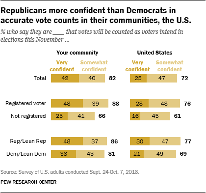 Republicans more confident than Democrats in accurate vote counts in their communities, the U.S.