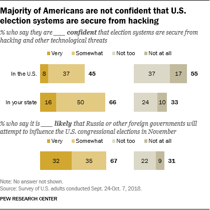 Majority of Americans are not confident that U.S. election systems are secure from hacking
