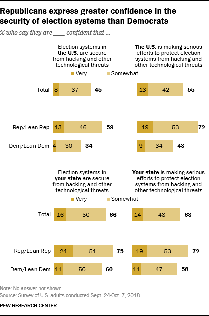 Republicans express greater confidence in the security of election systems than Democrats