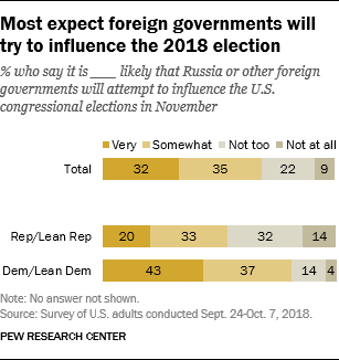 Most expect foreign governments will try to influence the 2018 election